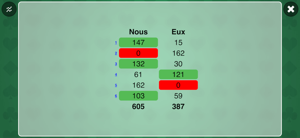 Tableau des scores Tableau des scores